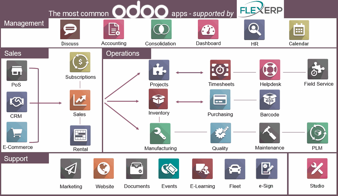 Odoo Apps i struktur